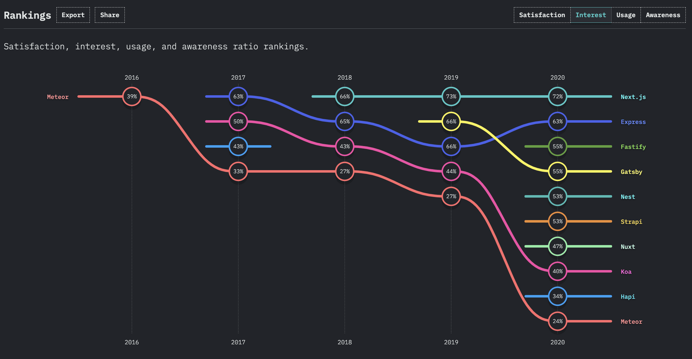 The most interesting frameworks to developers are Express, Meteor, and Koa. Express and Meteor, in particular, have maintained a notable level of interest throughout the period.