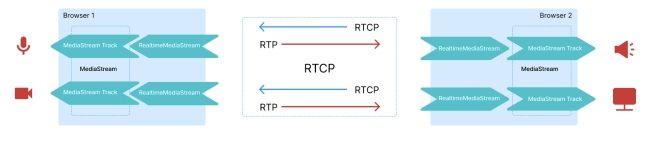 How WebRTC works