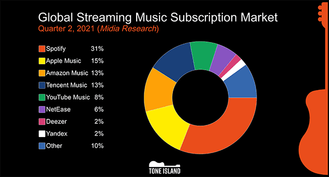Jak vytvořit aplikaci pro streamování hudby, jako je Spotify
