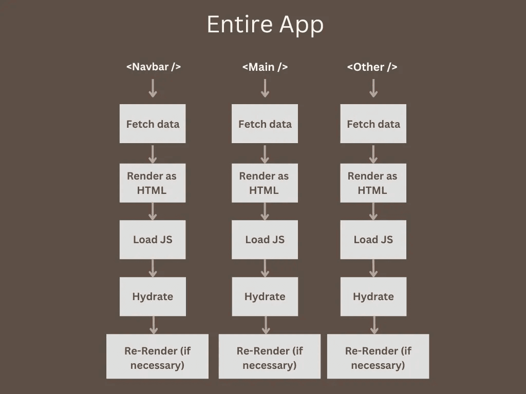 Rendering from the server (SSR) in React 18