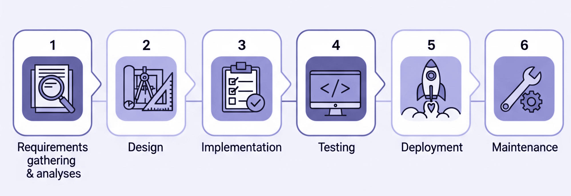 Waterfall Model