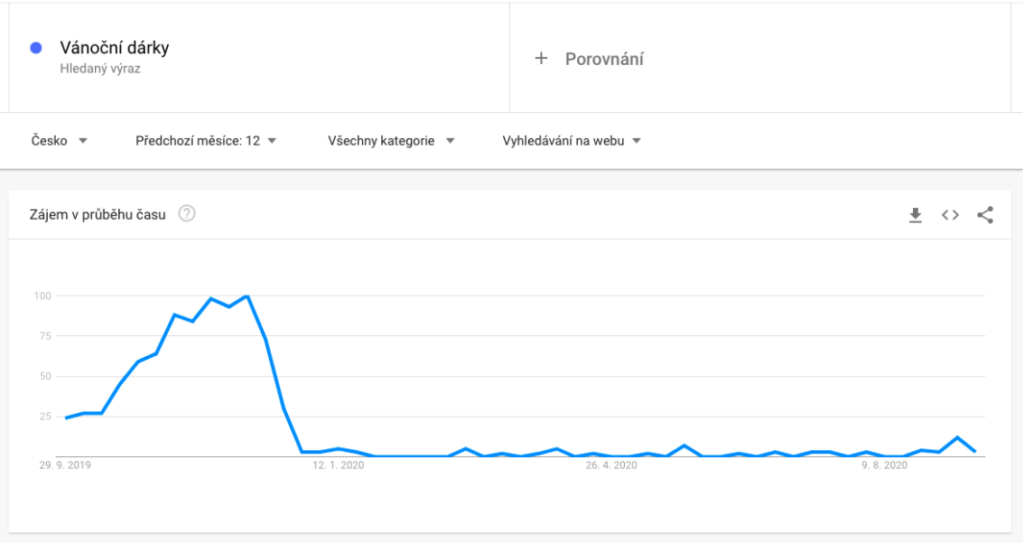 Google Trends Graph