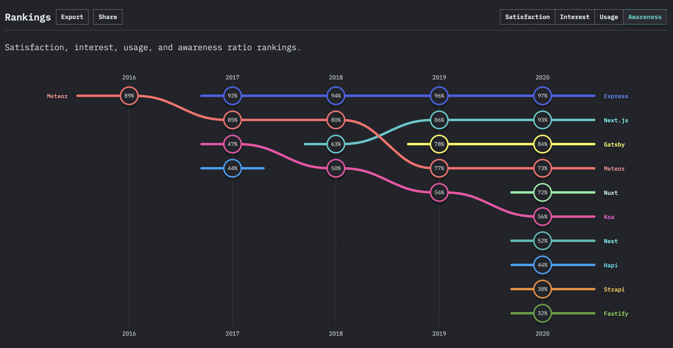 The frameworks with the highest awareness are Express, Meteor, and Next.js