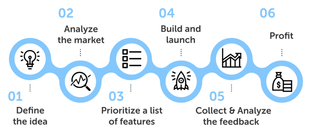 Minimum Viable Product
