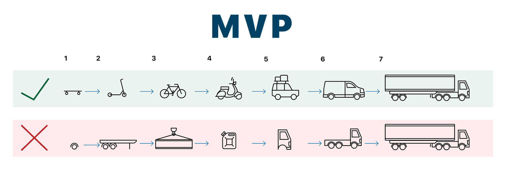 Minimum Viable Product