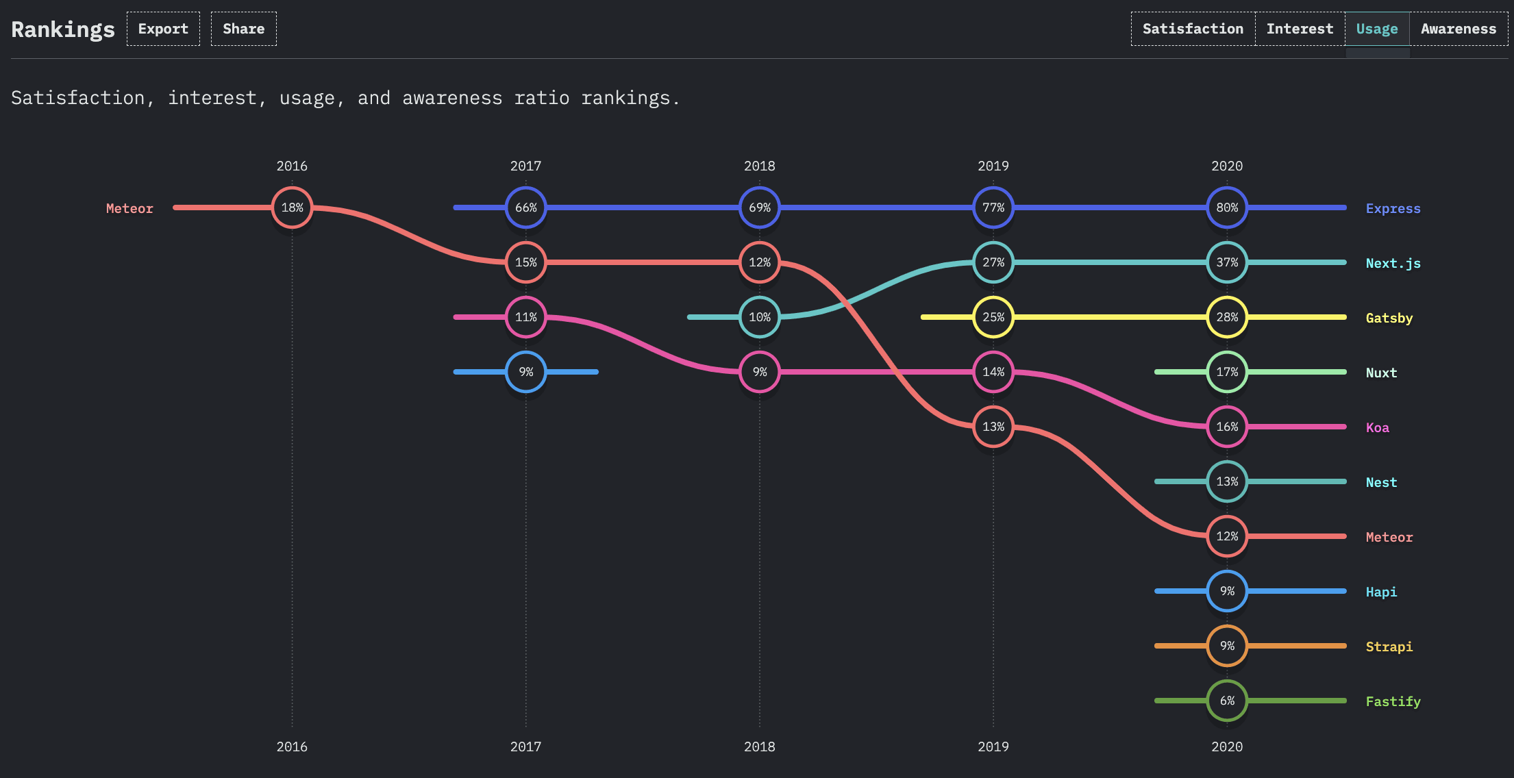 Meteor, Express, and Next.js are the top three, with Meteor i