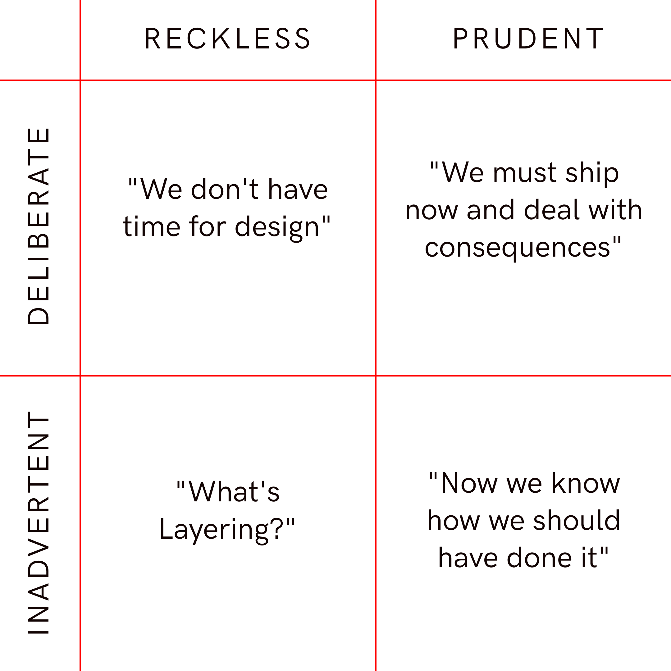 Technical debt - Part 1 - What? Why? How does it affect your business?